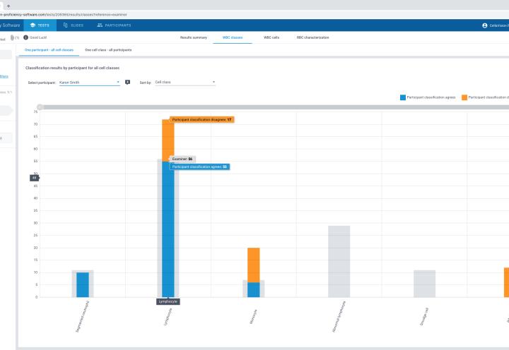 Test results on CellaVision Proficiency Software